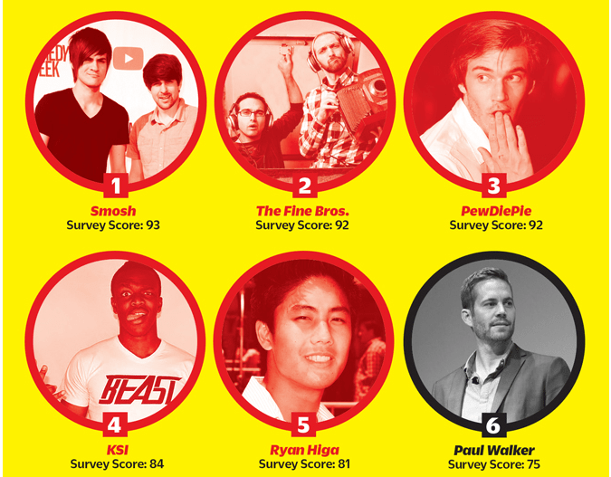 Top 6 of YouTube views stars